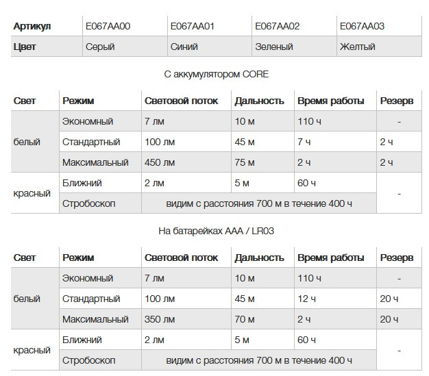 Налобный фонарь &amp;quot;TIKKA CORE&amp;quot;, Petzl